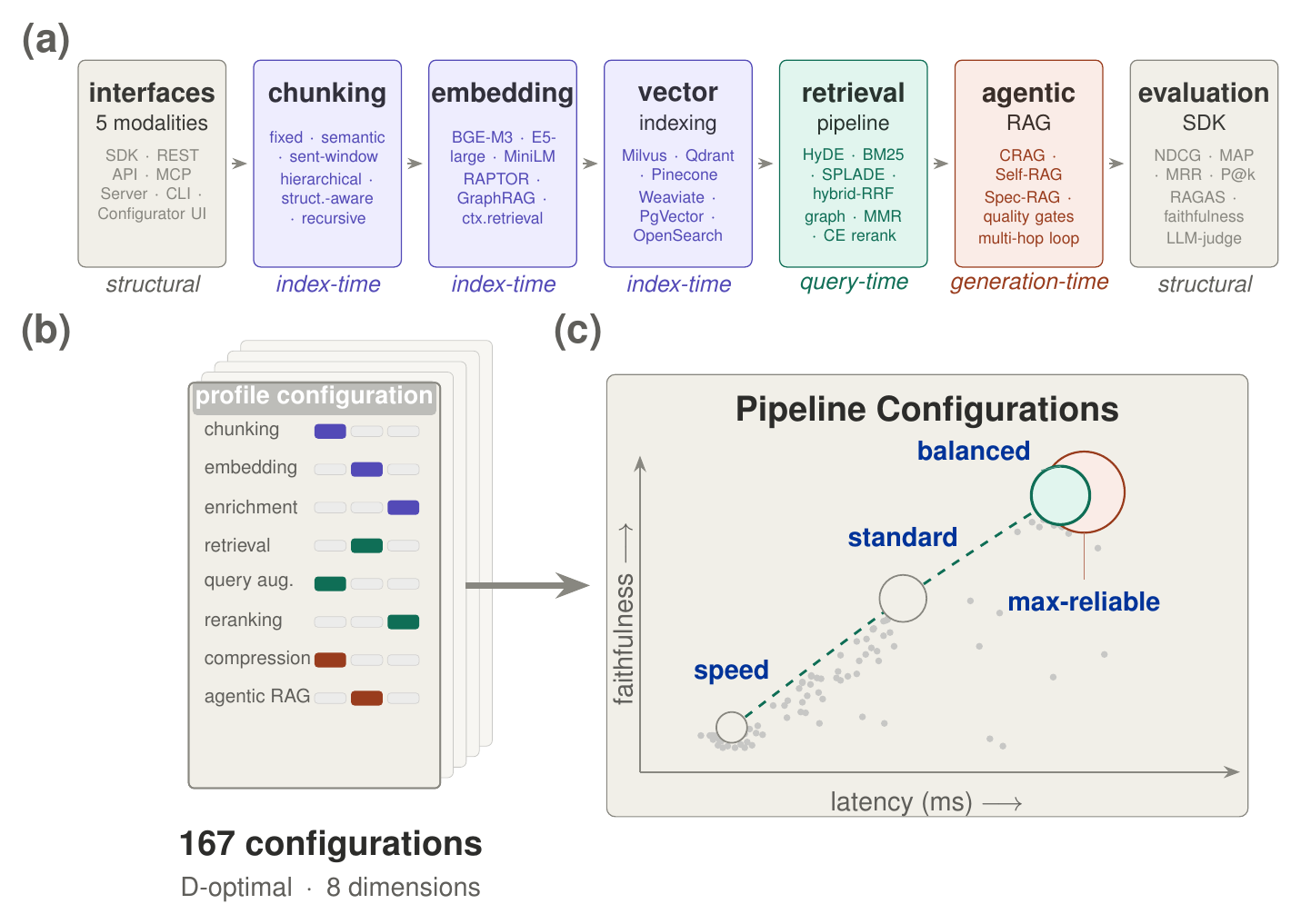 Overview figure from the paper: (a) the system's blocks, from interfaces through chunking, embedding, vector indexing, the retrieval pipeline and agentic RAG to the evaluation SDK; (b) eight design dimensions in a 167-configuration D-optimal design; (c) faithfulness against latency for the speed, standard, balanced and max-reliable profiles.