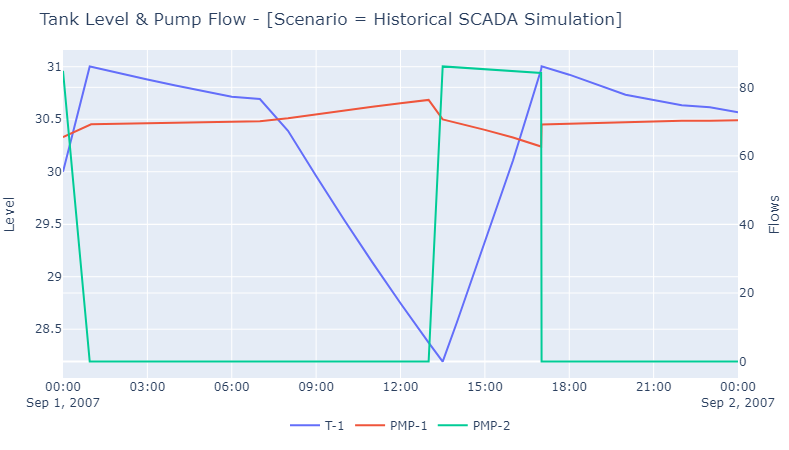 Tank Level and Pump Flows