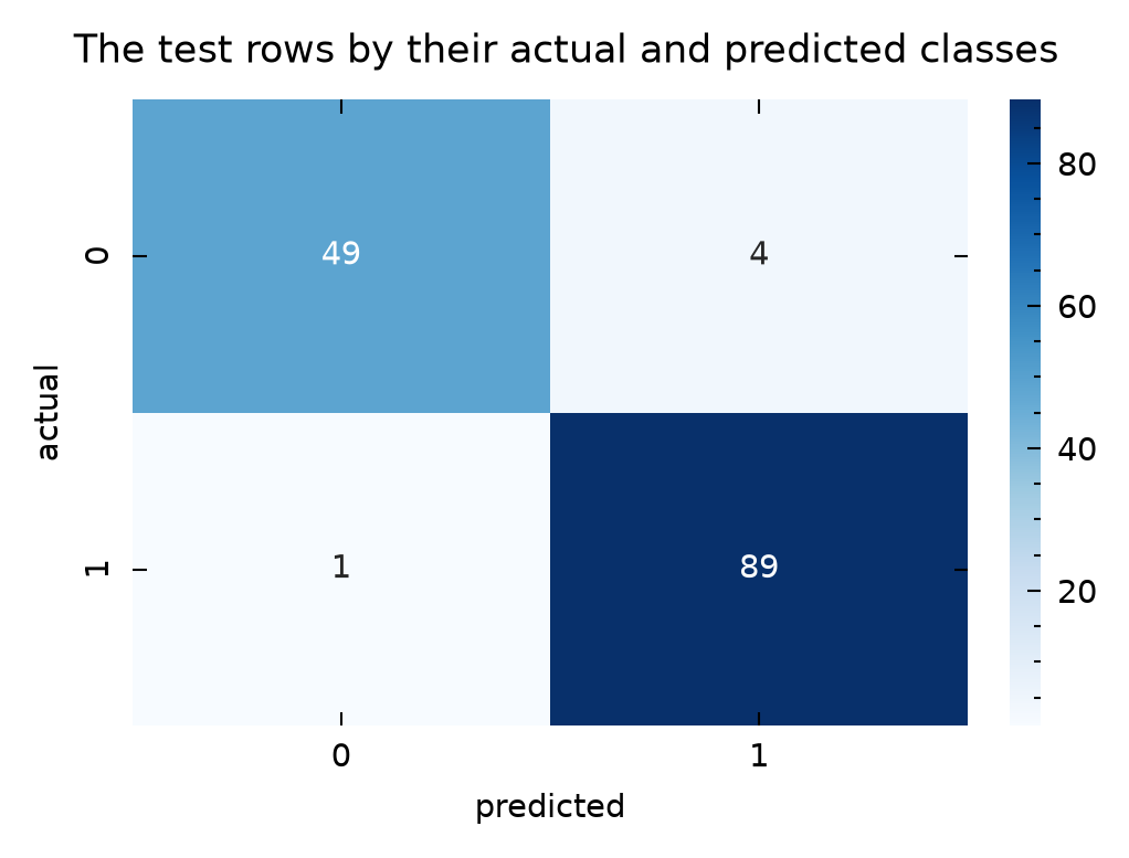 The test rows by their actual and predicted classes: 138 of the 143 are classified correctly