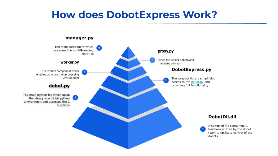 DobotExpress