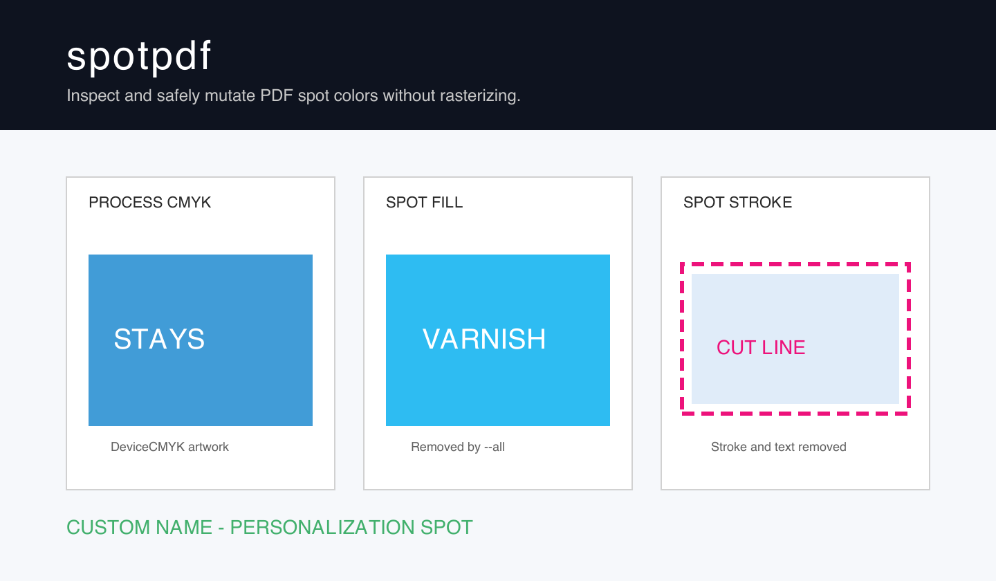 The same synthetic PDF after only the Varnish alternate preview is changed from magenta to cyan