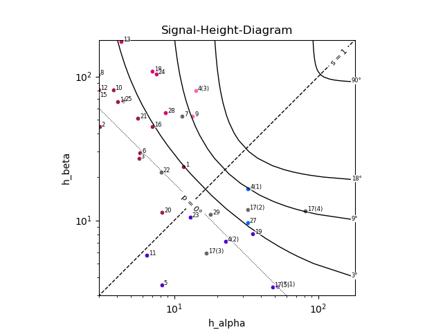 Signal-Height Diagram