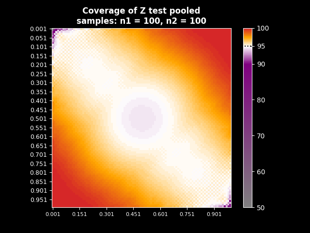Z test (unpooled) - real coverage