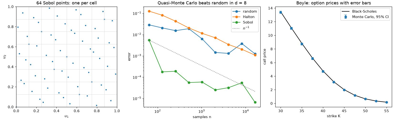 Sobol points, quasi-Monte Carlo error convergence, and Monte Carlo option prices with error bars