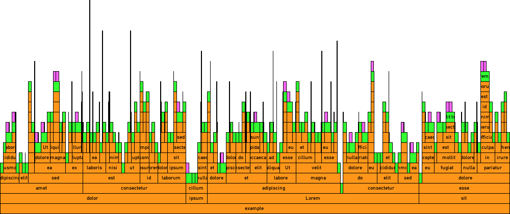 Example flame graph with orange, green, and magenta blocks on a white background