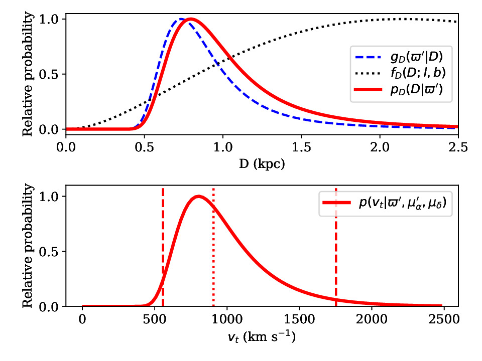 Posterior distance and velocity distribution for Gaia DR3 5703888058542880896