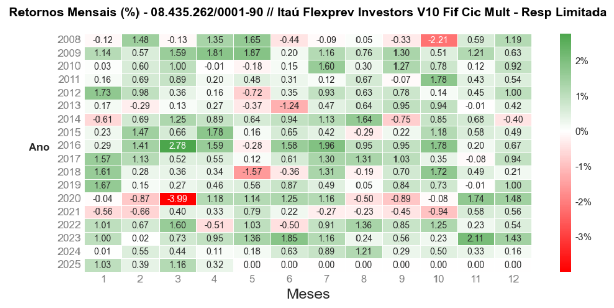 plotar_heatmap_rentabilidade