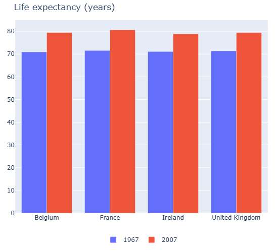 Grouped bar chart (default Plotly) showing life expectancy in 1967 and 2007 for four countries. Bars: blue for 1967, red for 2007.
