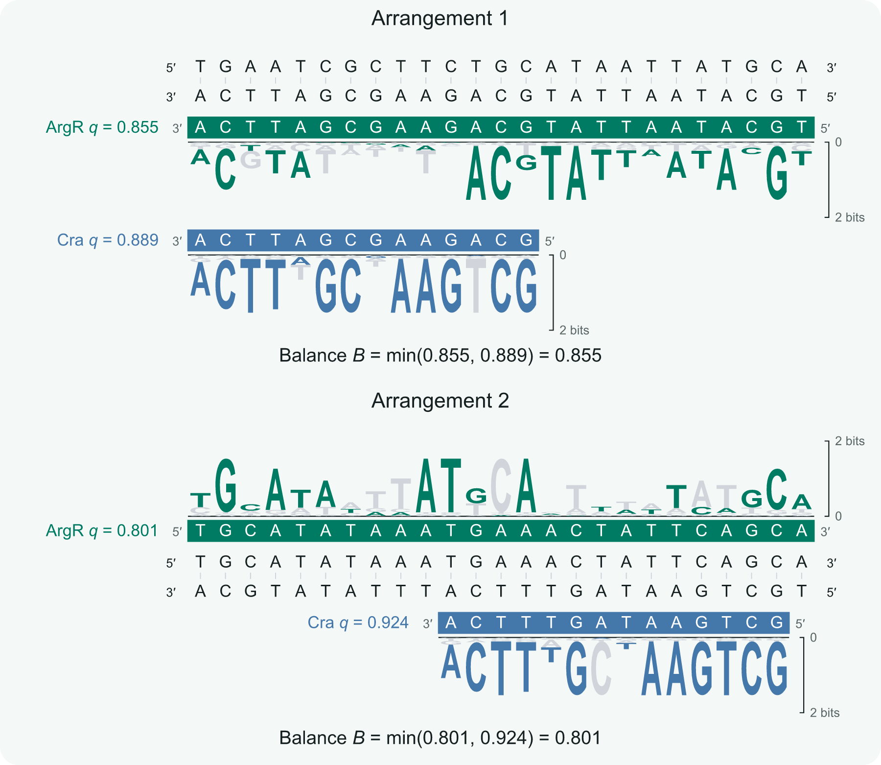 Two selected arrangements with balances 0.855 and 0.801
