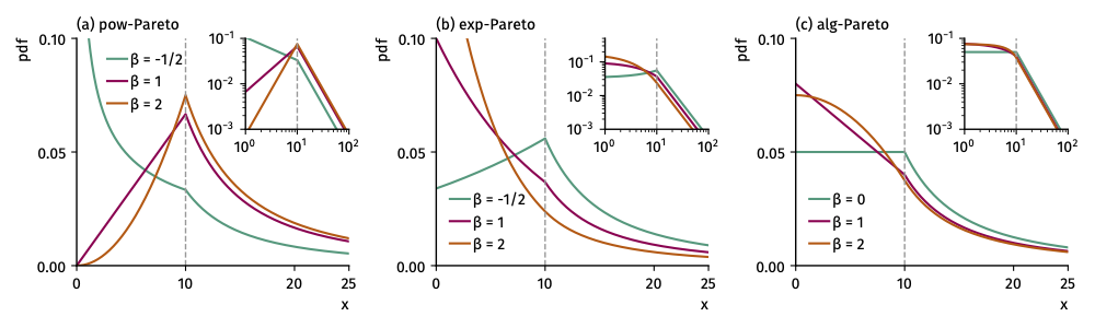 Example distributions of the piecewise models