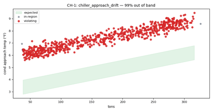 Chiller condenser approach on its frozen drift baseline, the current period above the band
