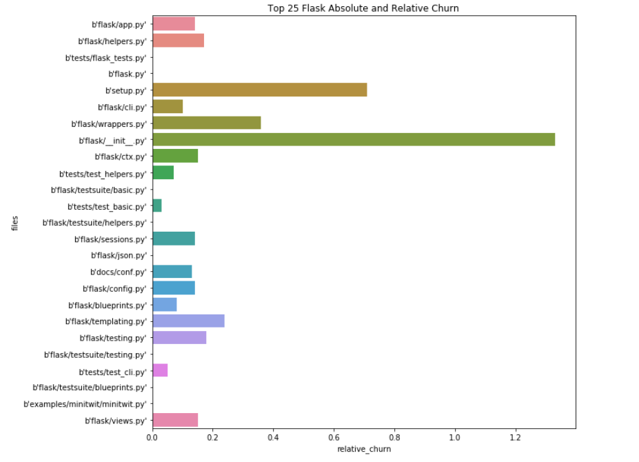 Pallets Project Relative Churn by file type