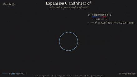 Expansion theta = -K and shear of the Eulerian congruence