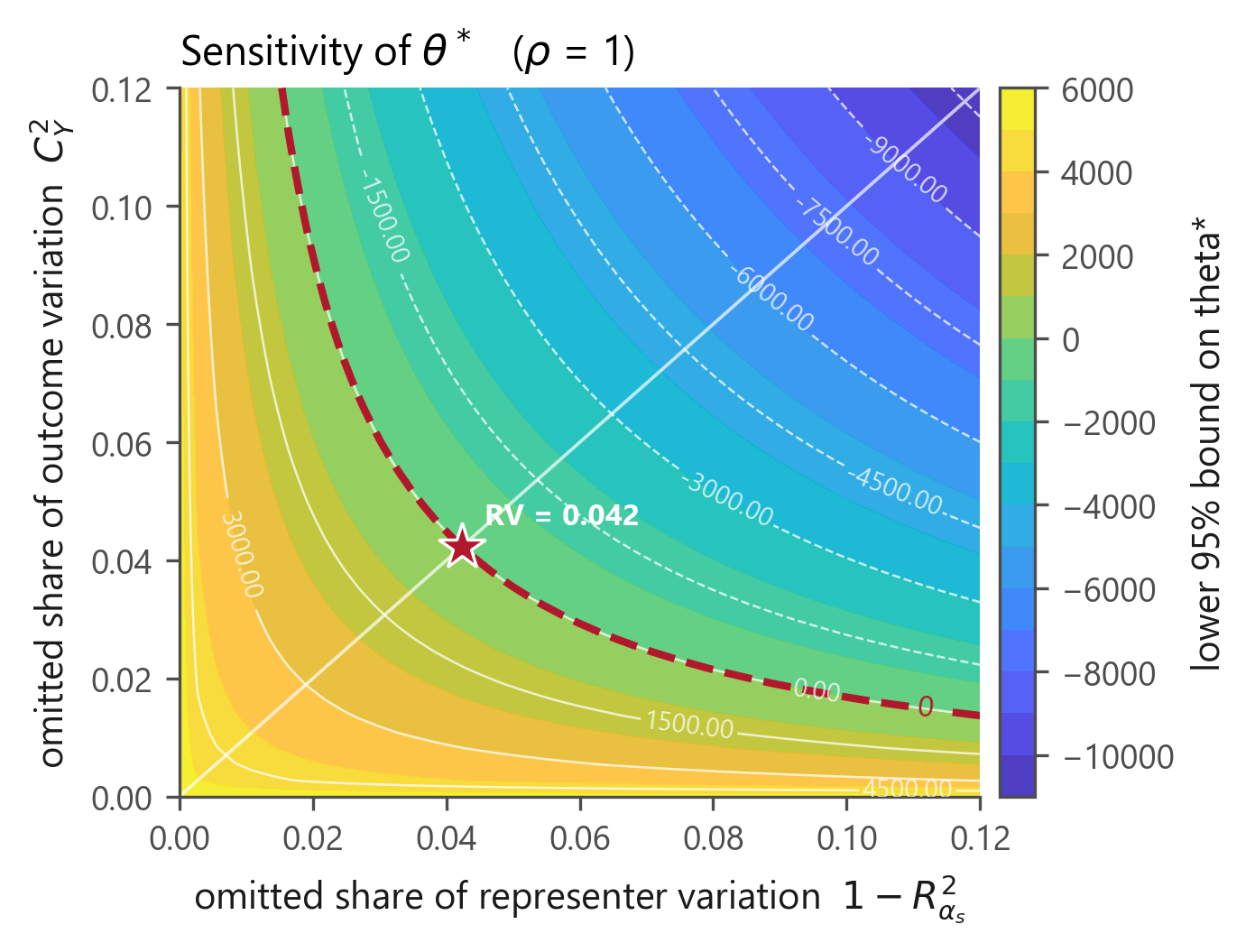 Sensitivity contour