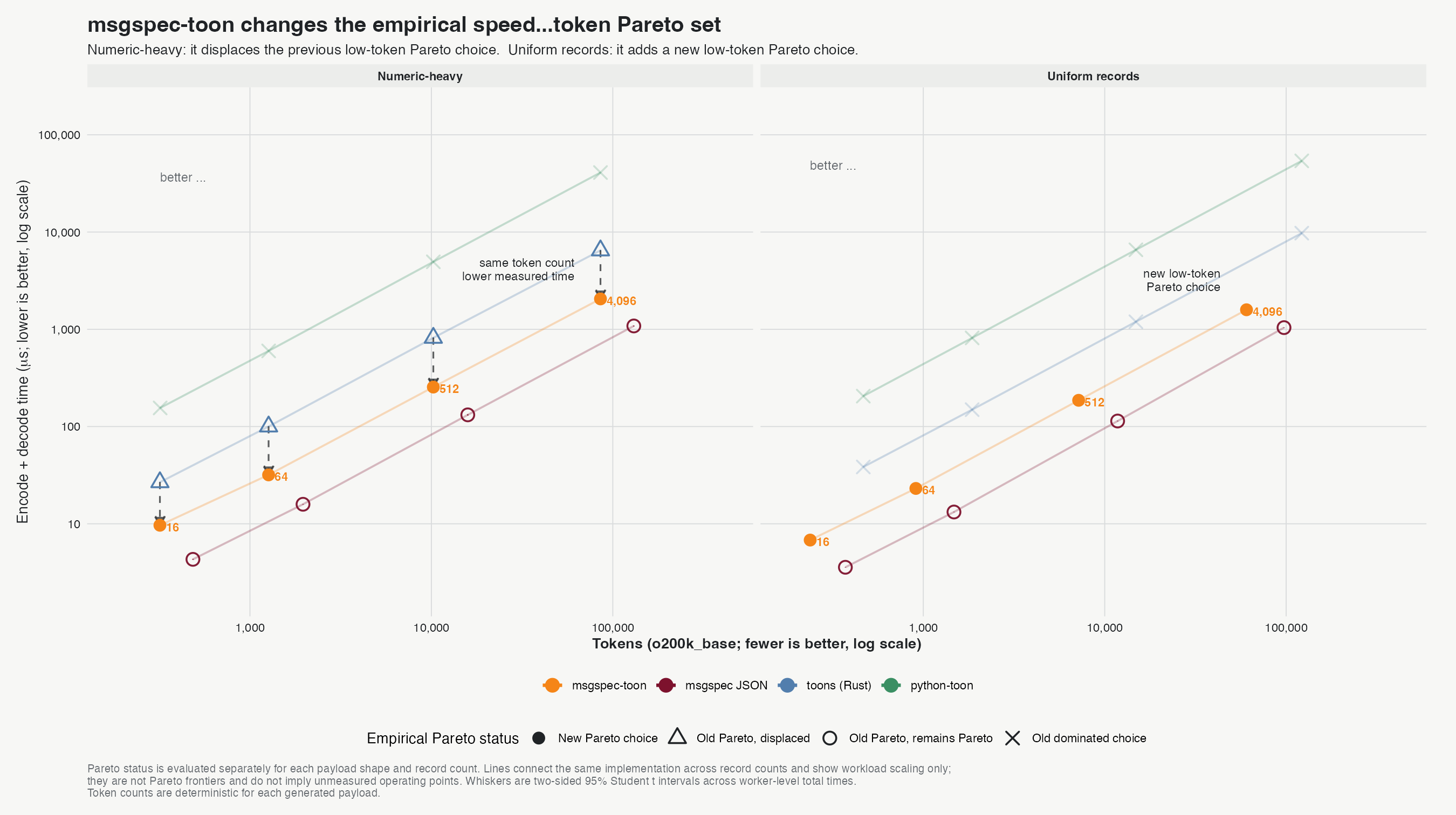 Empirical speed-token Pareto set