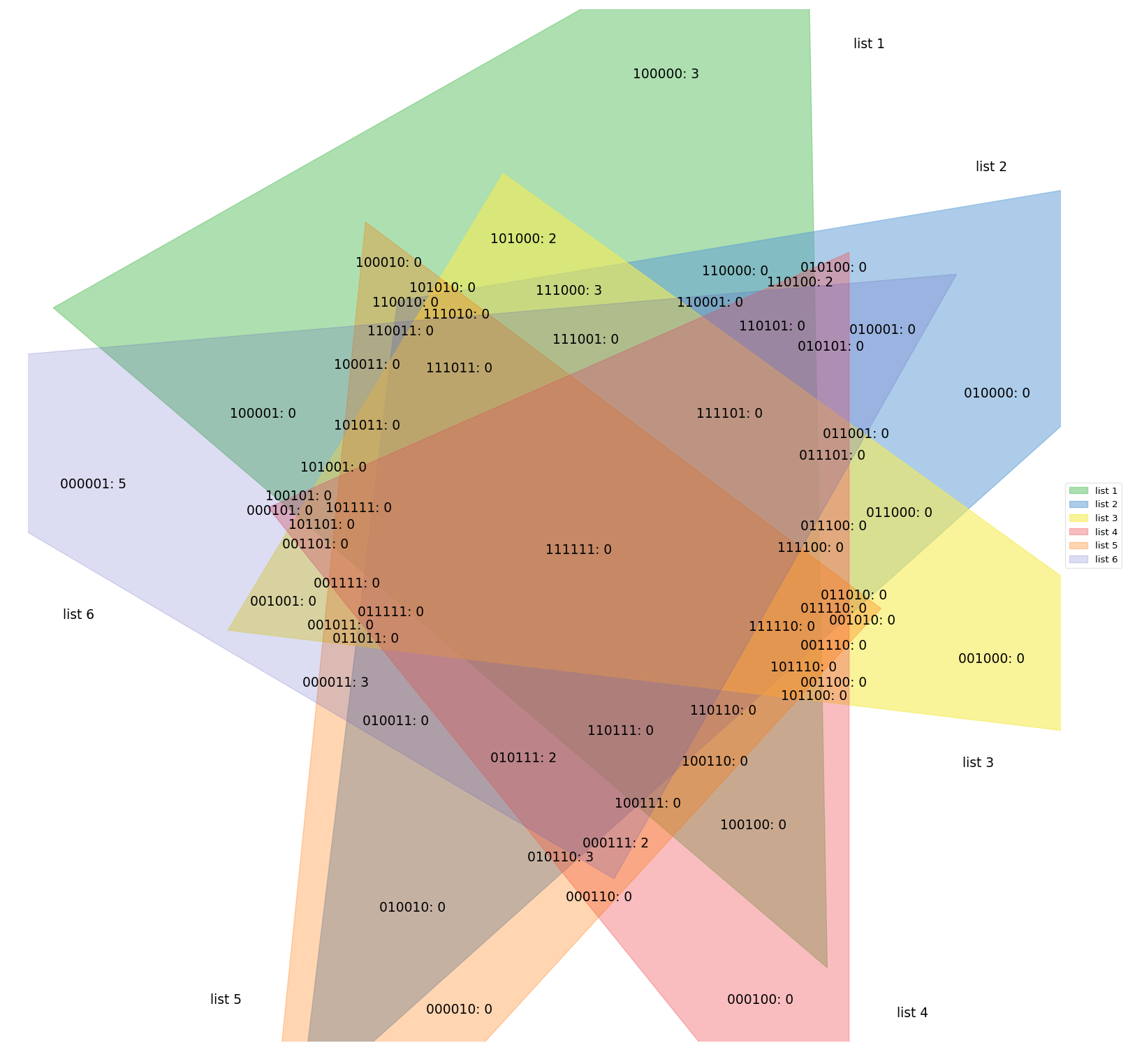 pyvenn example visualisation