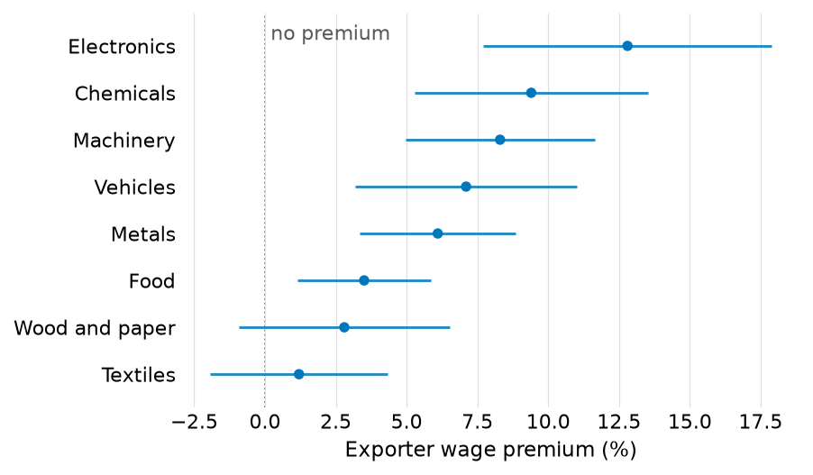 Ranked coefficients for eight industries with intervals and a vertical rule named no premium