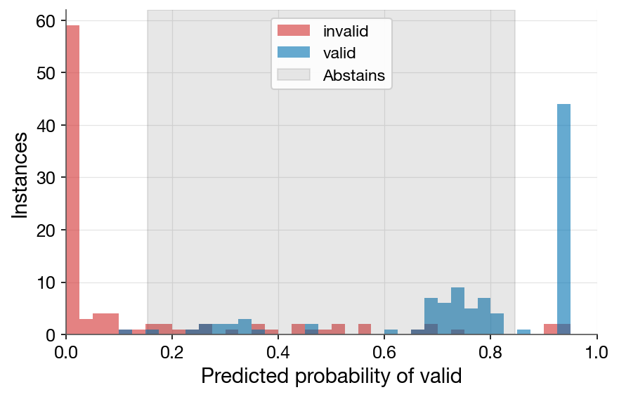 Predicted probability of a valid board with the abstention band