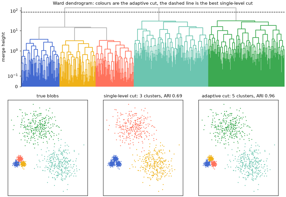 Ward dendrogram and clusters of three tight and two wide blobs