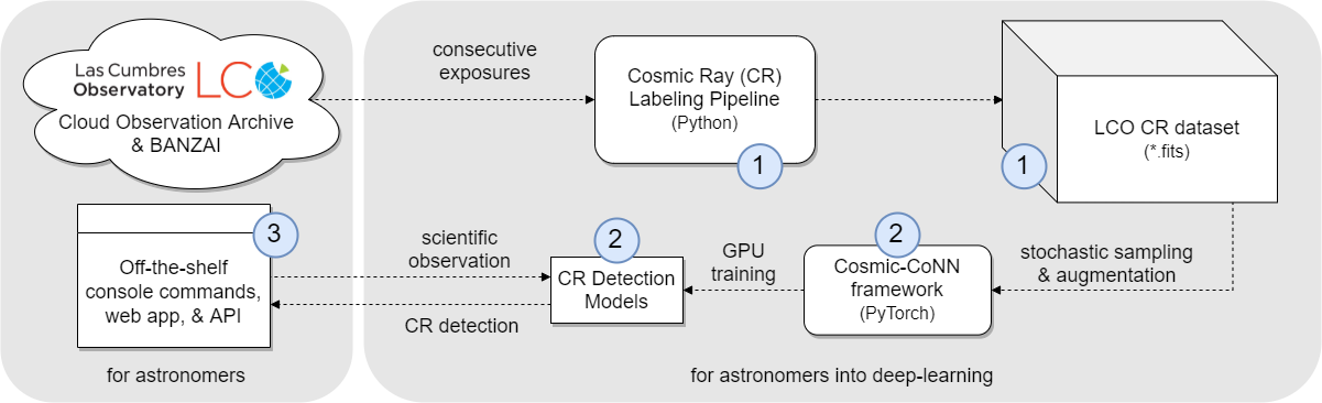 Cosmic-CoNN overview