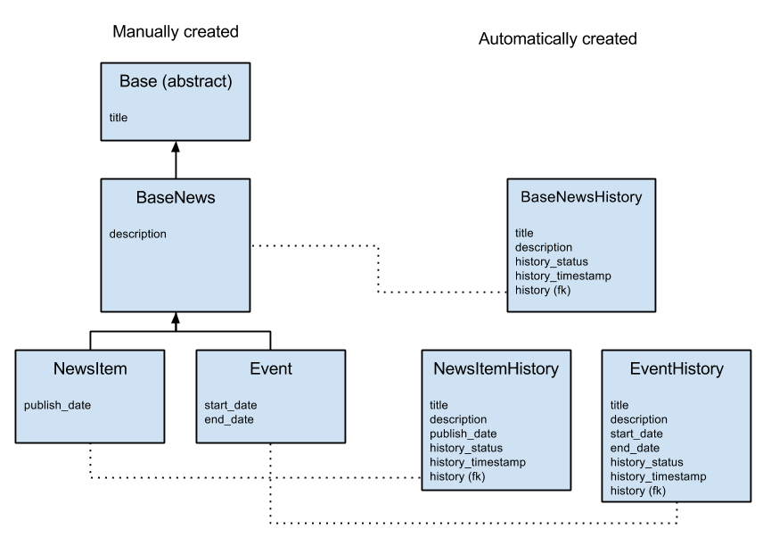 https://raw.githubusercontent.com/goinnn/django-model-history/0.1.0/example/uml.png