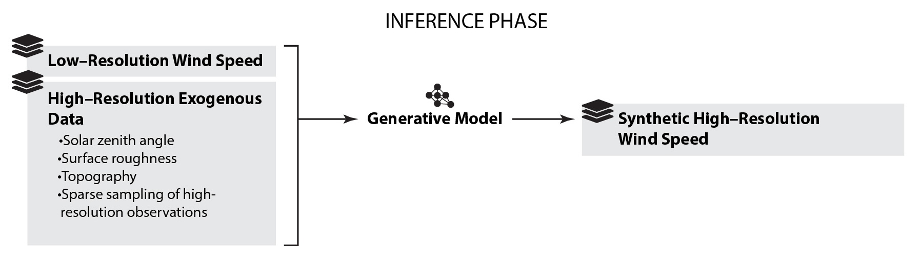Sup3r inference flow chart