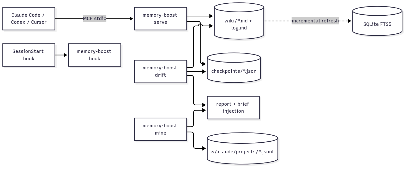 Agents talk to memory-boost serve over MCP; the hook injects the brief; drift reads the wiki and checkpoints; mine reads local transcripts; both feed reports and the brief
