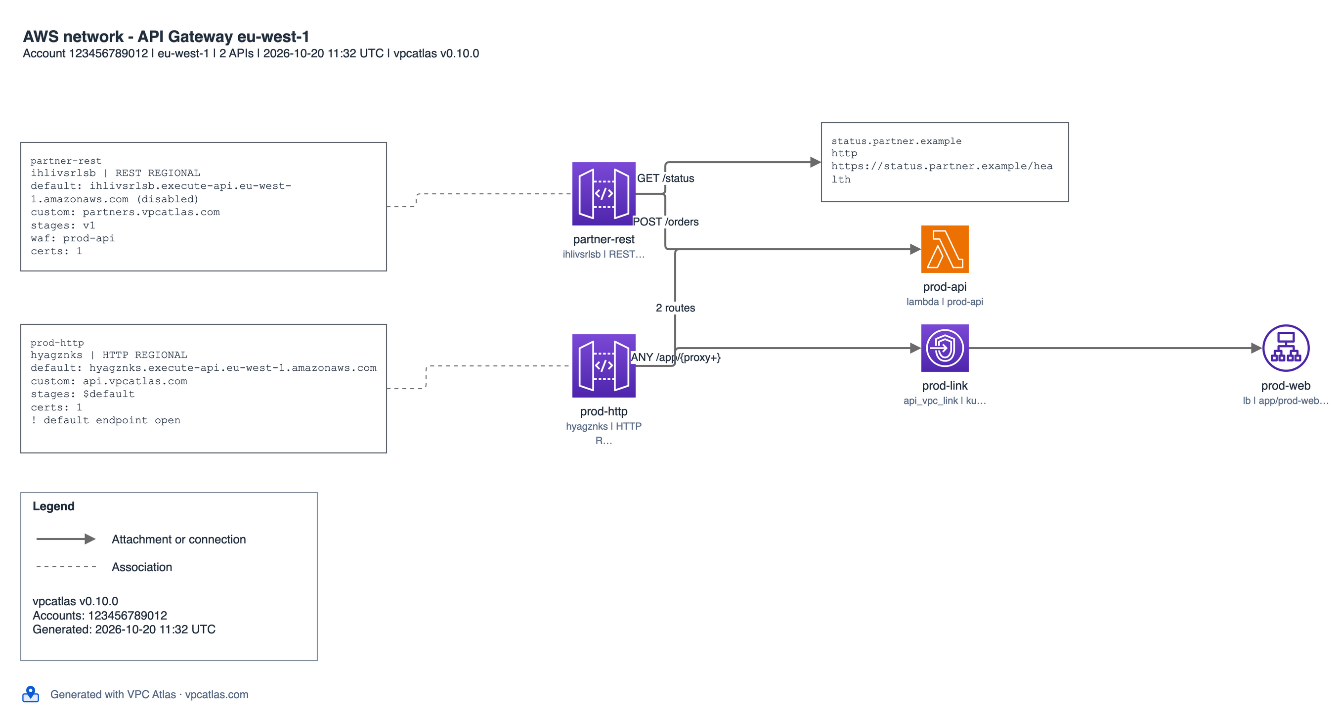 The focus page of the APIs of eu-west-1 in draw.io: an HTTP API and a REST API with their domains, stages and web ACL, and the Lambda, VPC link, load balancer and external host their routes reach