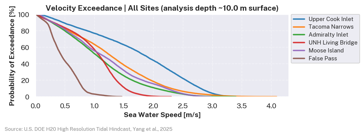 Velocity exceedance overlay, all six sites