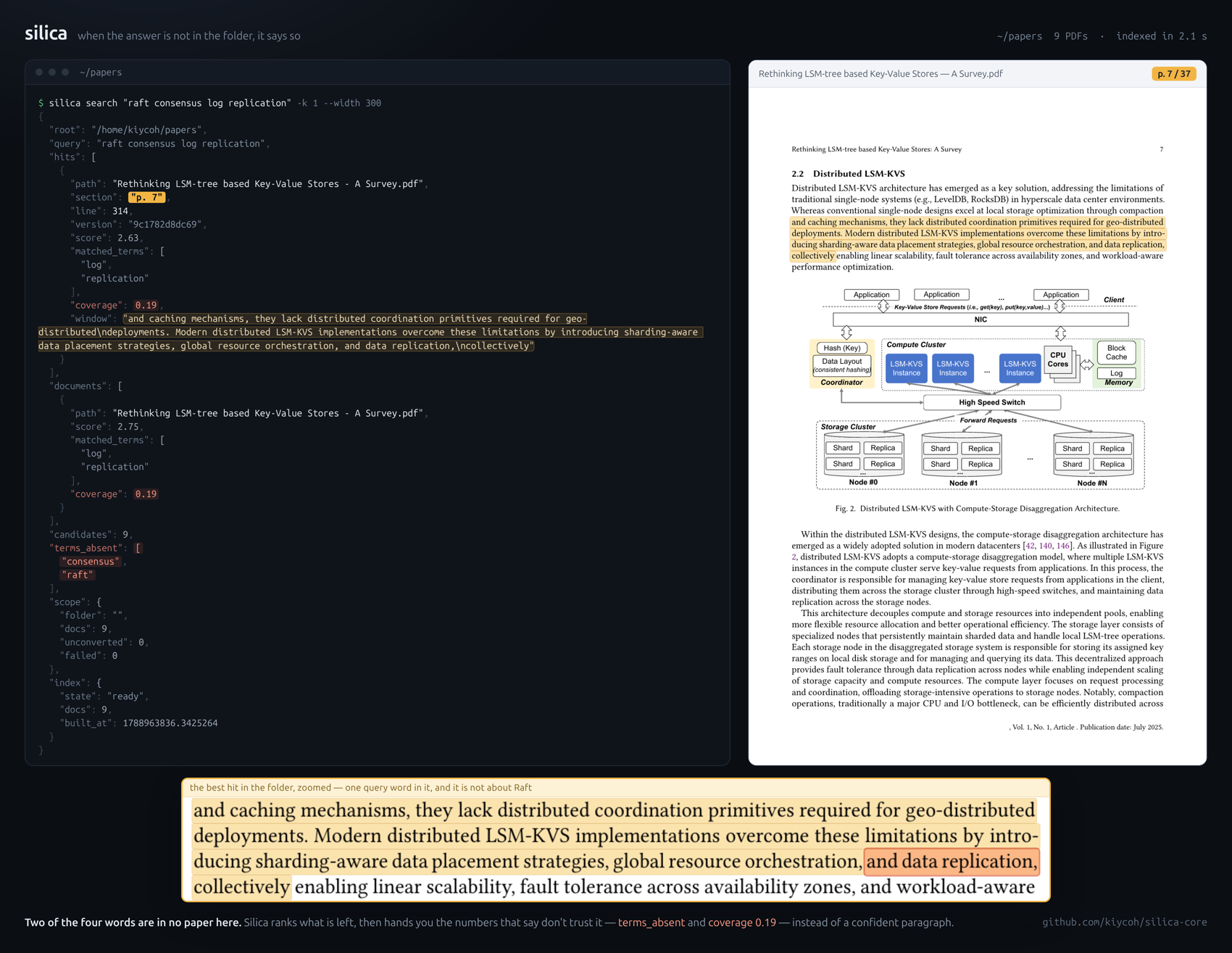 silica search "raft consensus log replication" over the same nine papers: terms_absent lists raft and consensus, coverage falls to 0.19, and the top hit is a passage about data replication rather than Raft