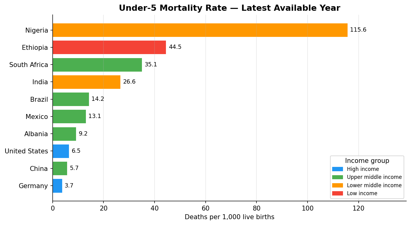 Bar chart: under-5 mortality rate by country, coloured by income group