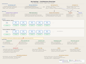 dar-backup overview