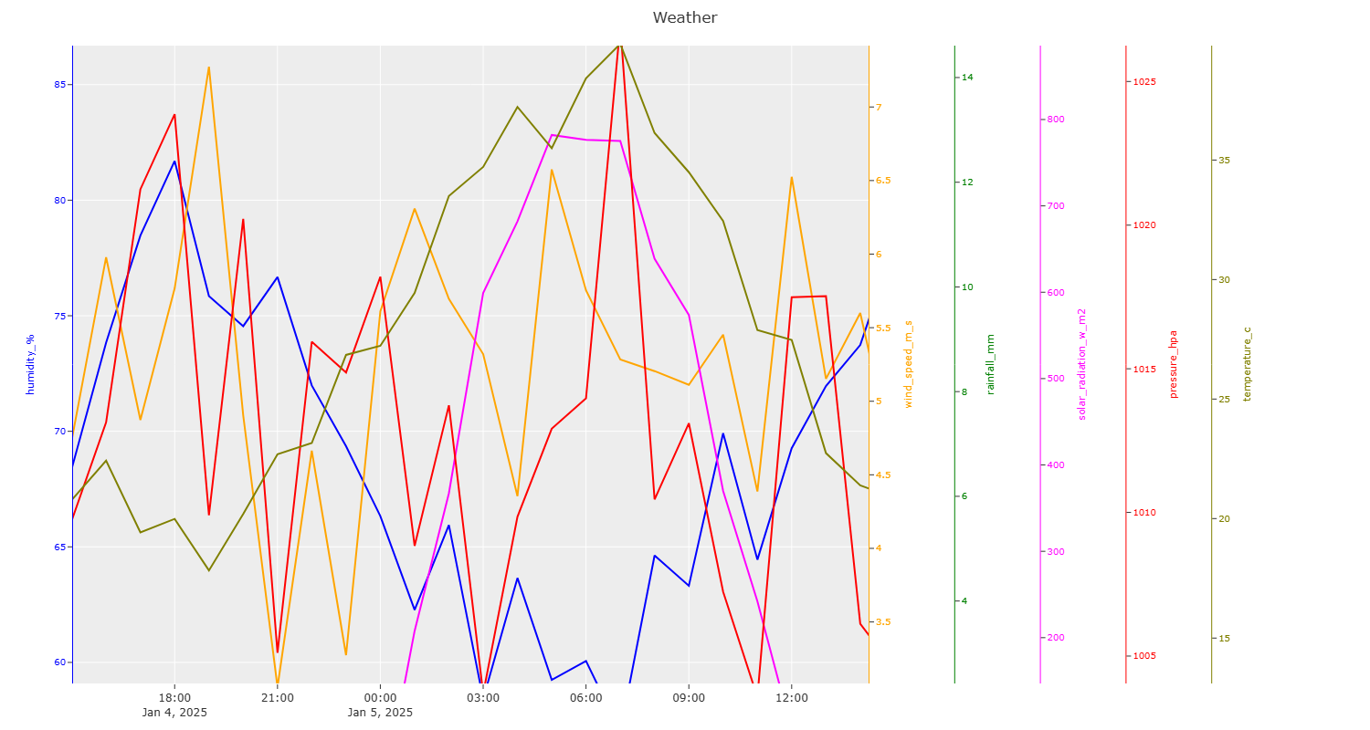 Weather Metrics