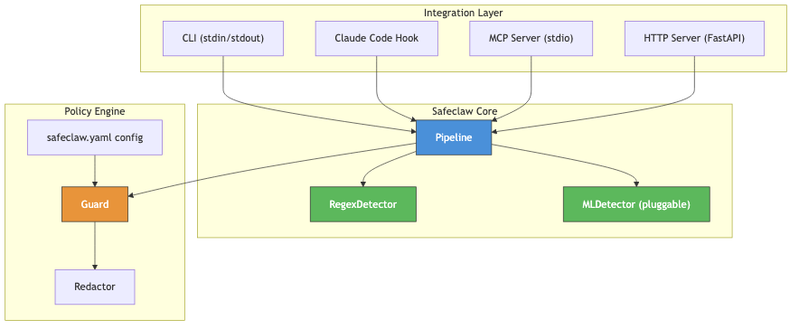Safeclaw architecture diagram