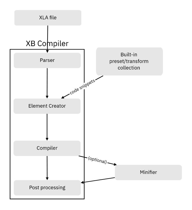 Flowchart for XBCompiler