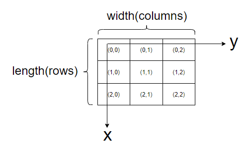 matrix 2D coordinate system