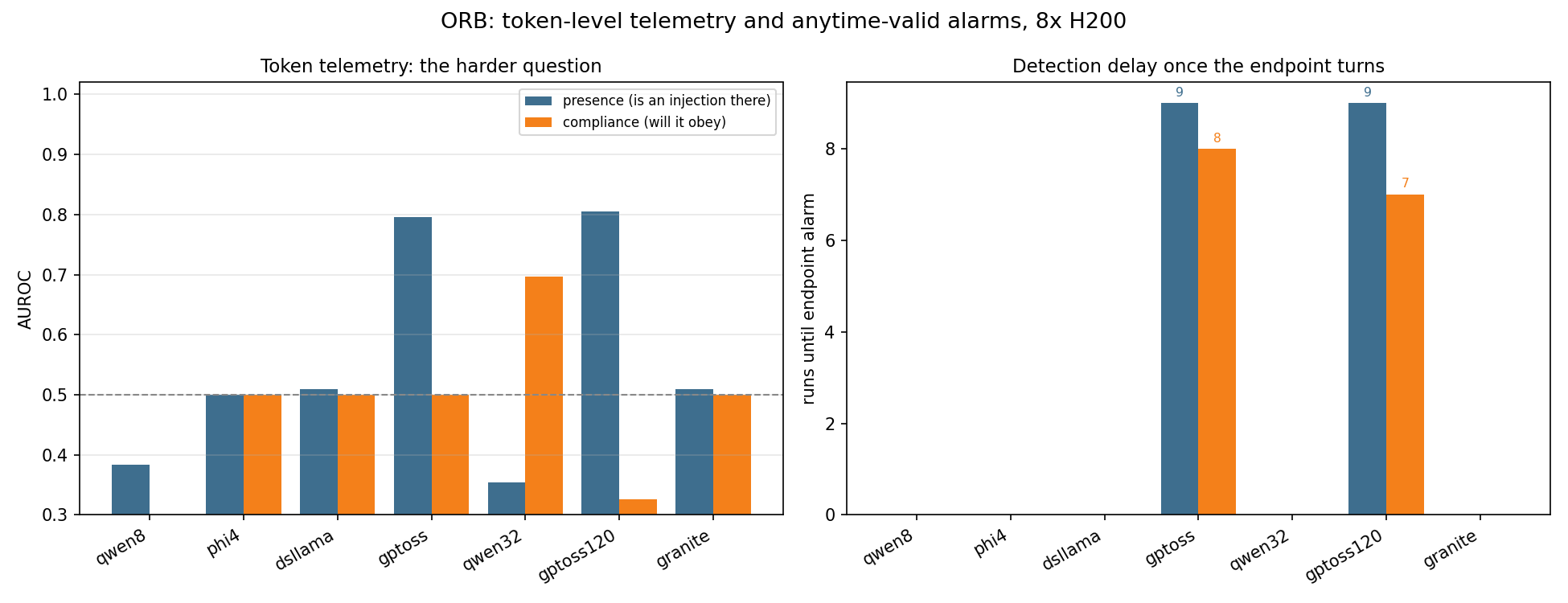 ORB token telemetry and anytime-valid alarms