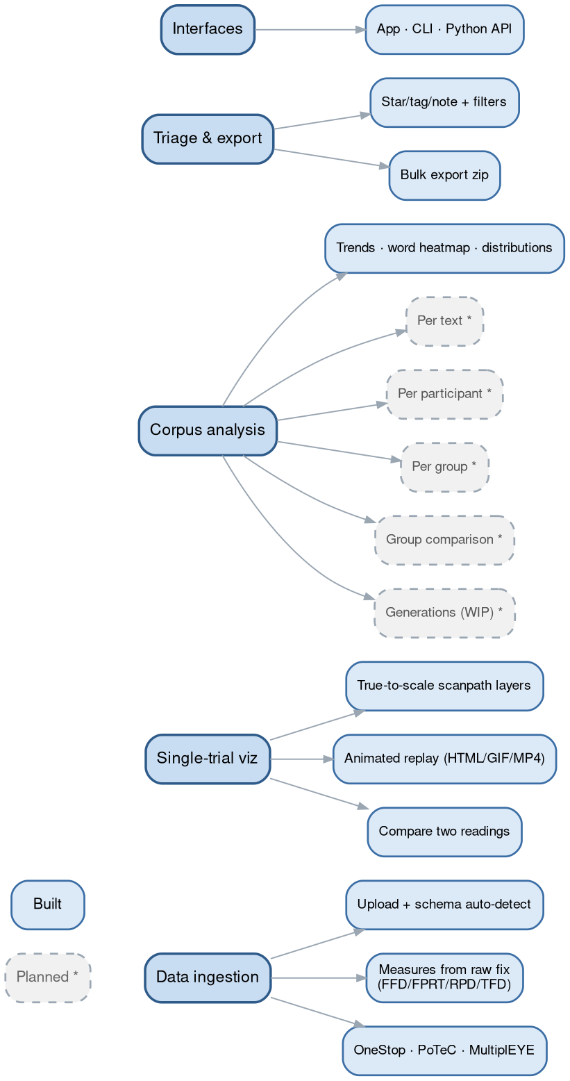 Project map: built vs. planned capabilities