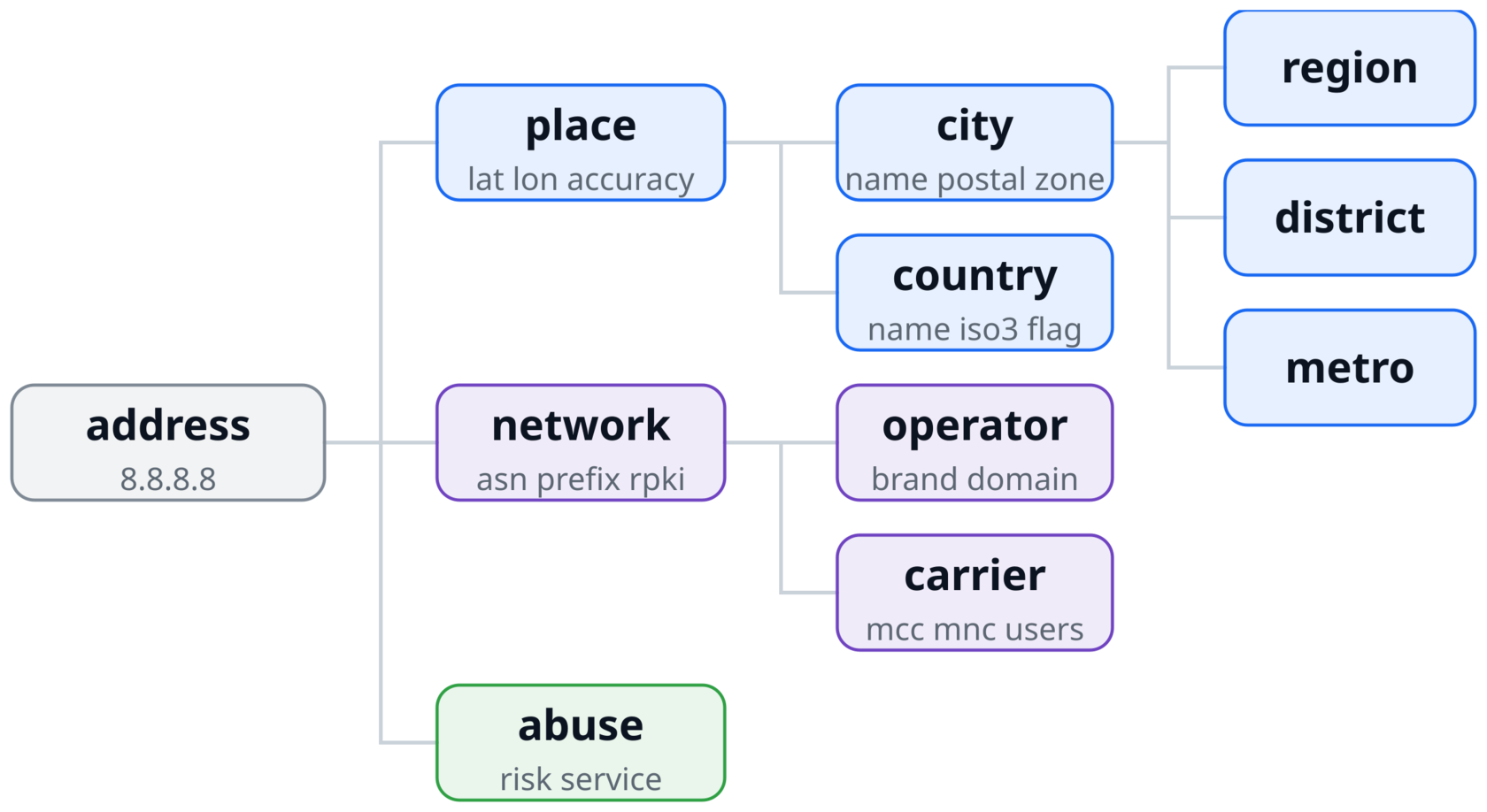 address to place, network and abuse