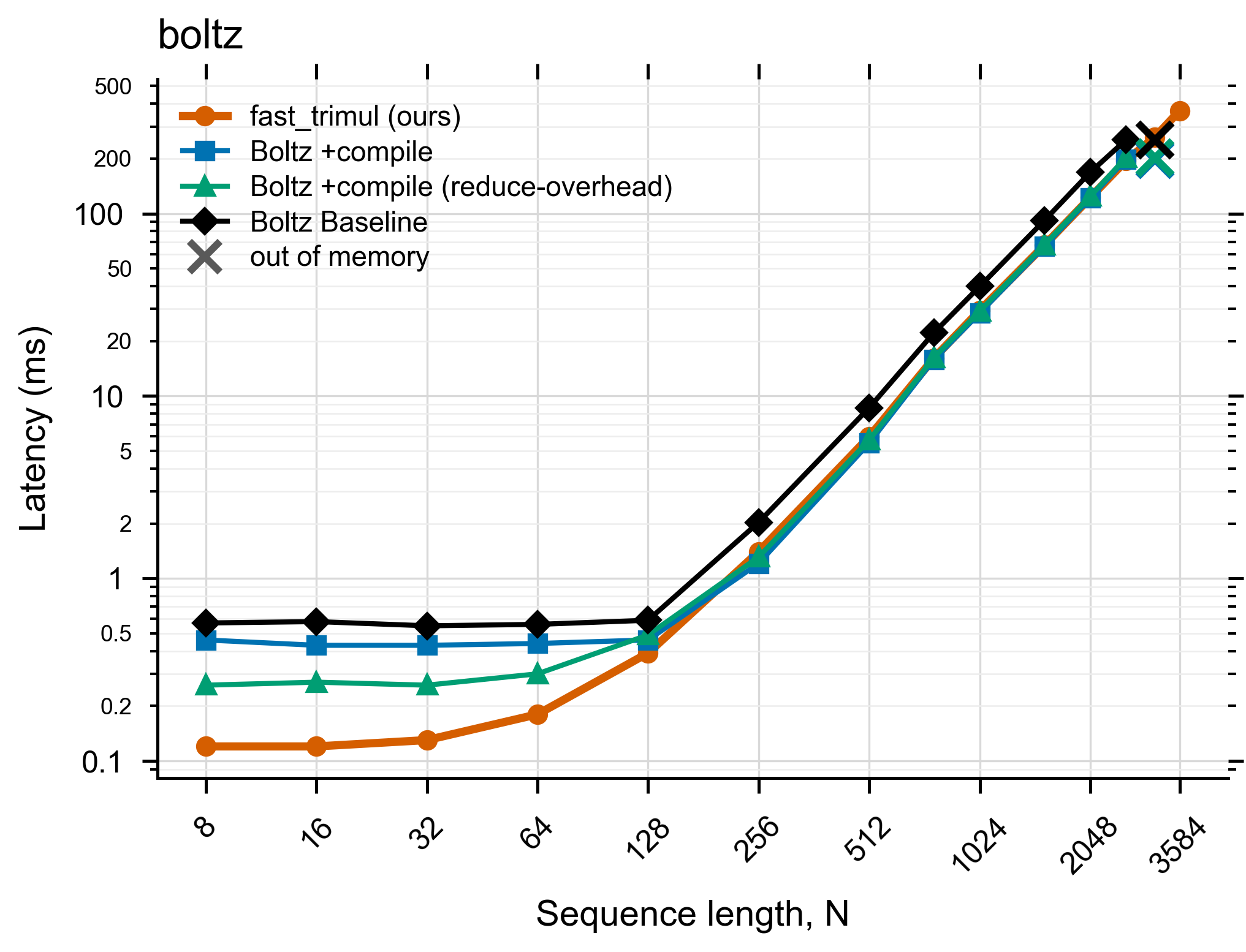 Boltz-1 latency vs N