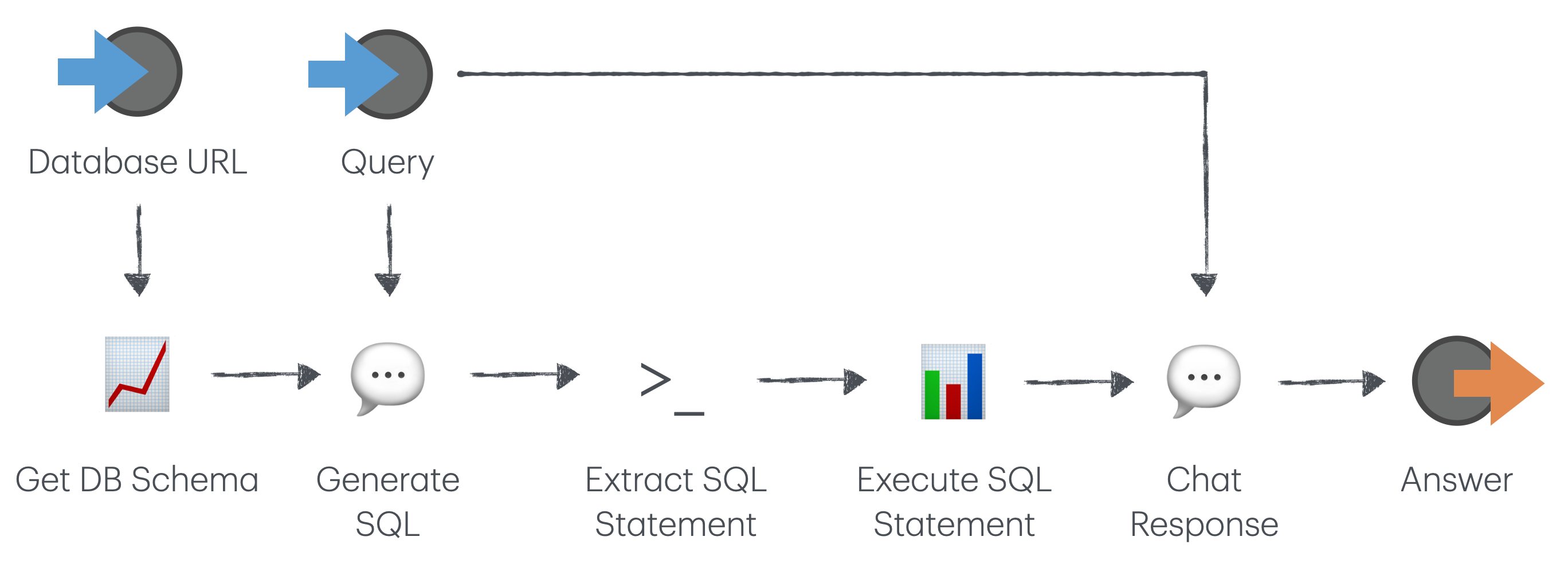 sql rag