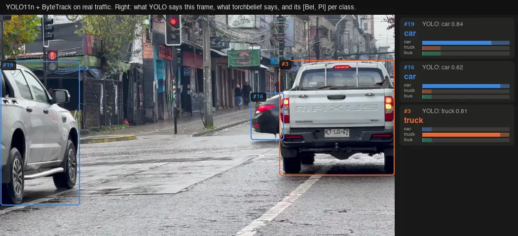 YOLO11n with ByteTrack on a rainy street. For each track a side panel shows YOLO's label this frame and torchbelief's label with its belief interval per class; where YOLO flips between car and truck, torchbelief shows car, or car or truck.