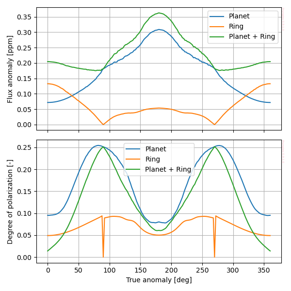 Polarization and Light curve