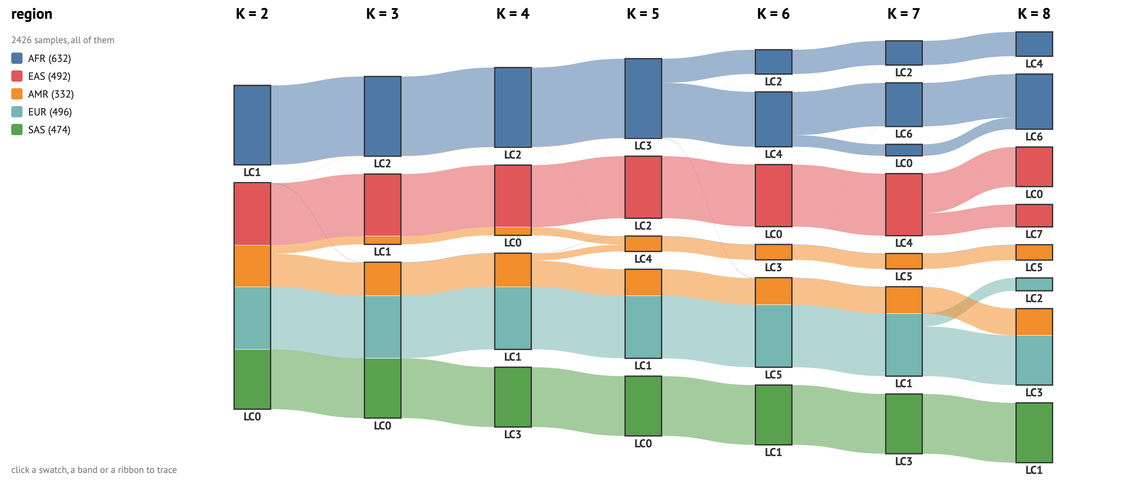 metasankey by region on the 1000 Genomes example, K=2…8