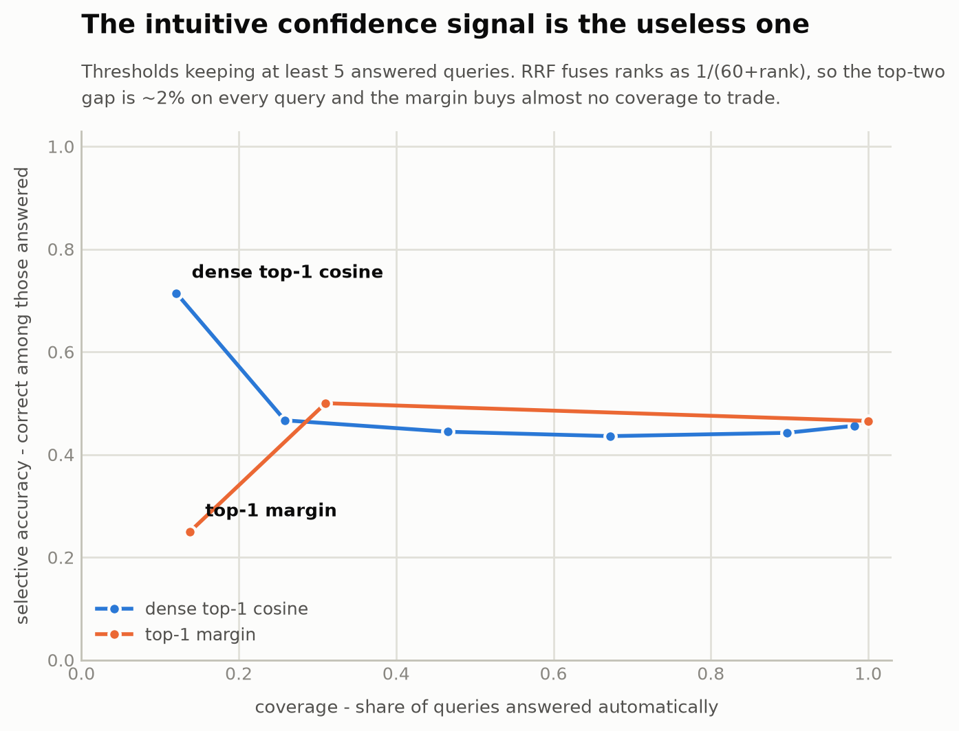 Coverage against selective accuracy for two confidence signals; the top-1 margin performs worse than answering everything