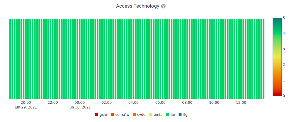 https://github.com/openwisp/openwisp-monitoring/raw/docs/docs/access-technology.png