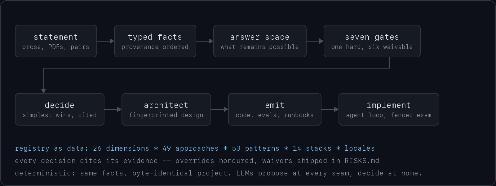 statement to typed facts to answer space to seven gates, then decide, architect, emit, implement — registry as data, deterministic builds