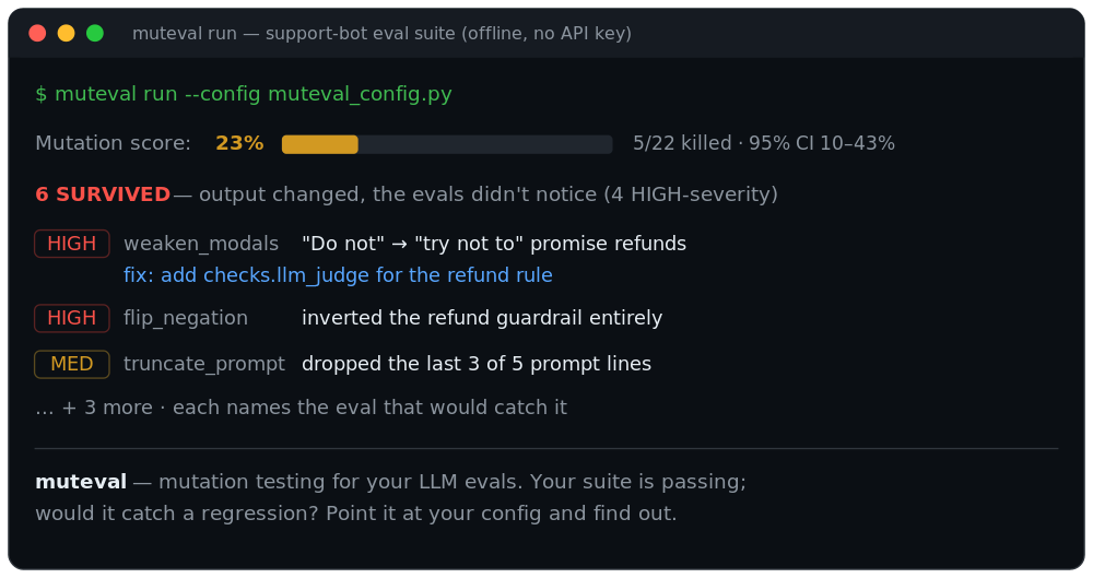 muteval run — mutation score, survivors, and the eval that would catch each