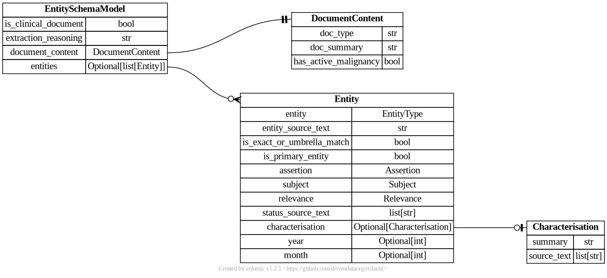 Schema overview