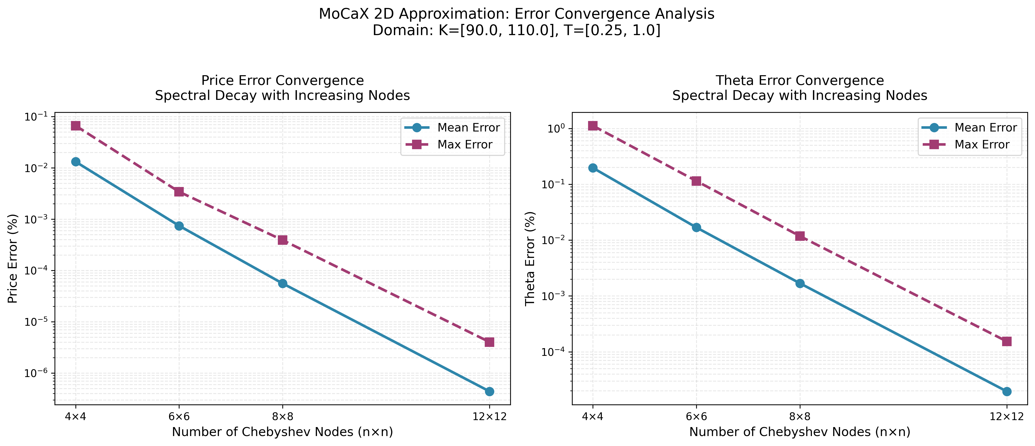 MoCaX Convergence Plot